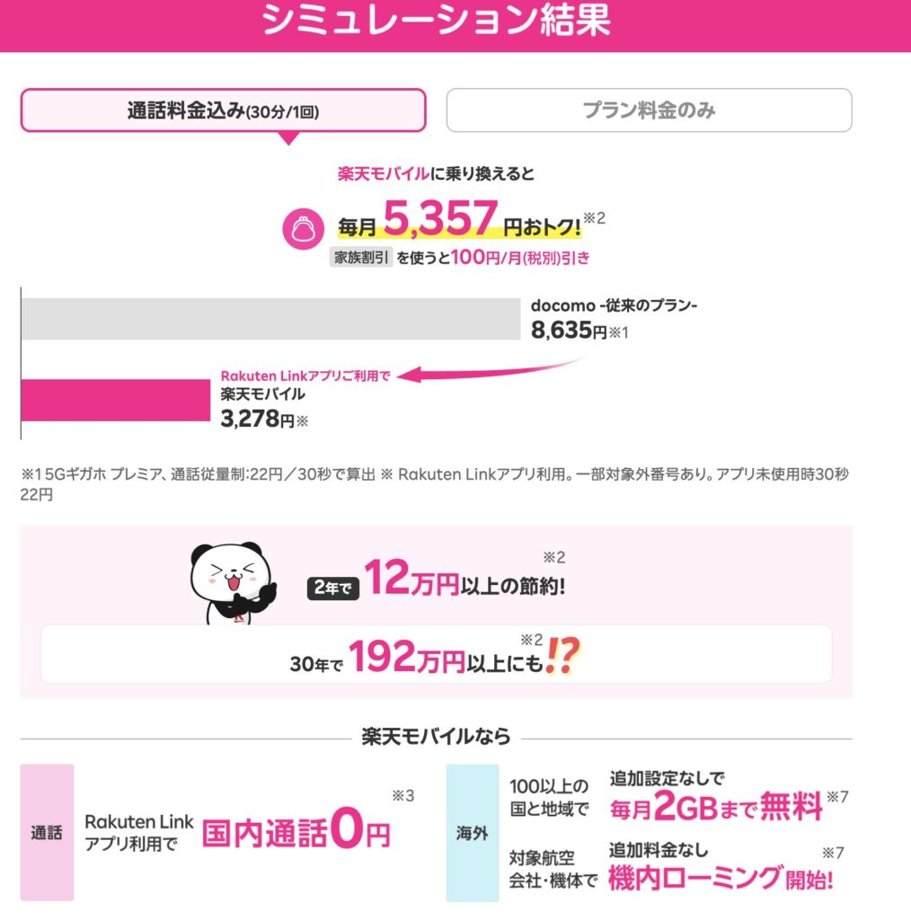 楽天モバイル料金シミュレーション結果。docomo従来プラン8635円に対し楽天モバイル3278円で毎月5357円お得（25GB想定）