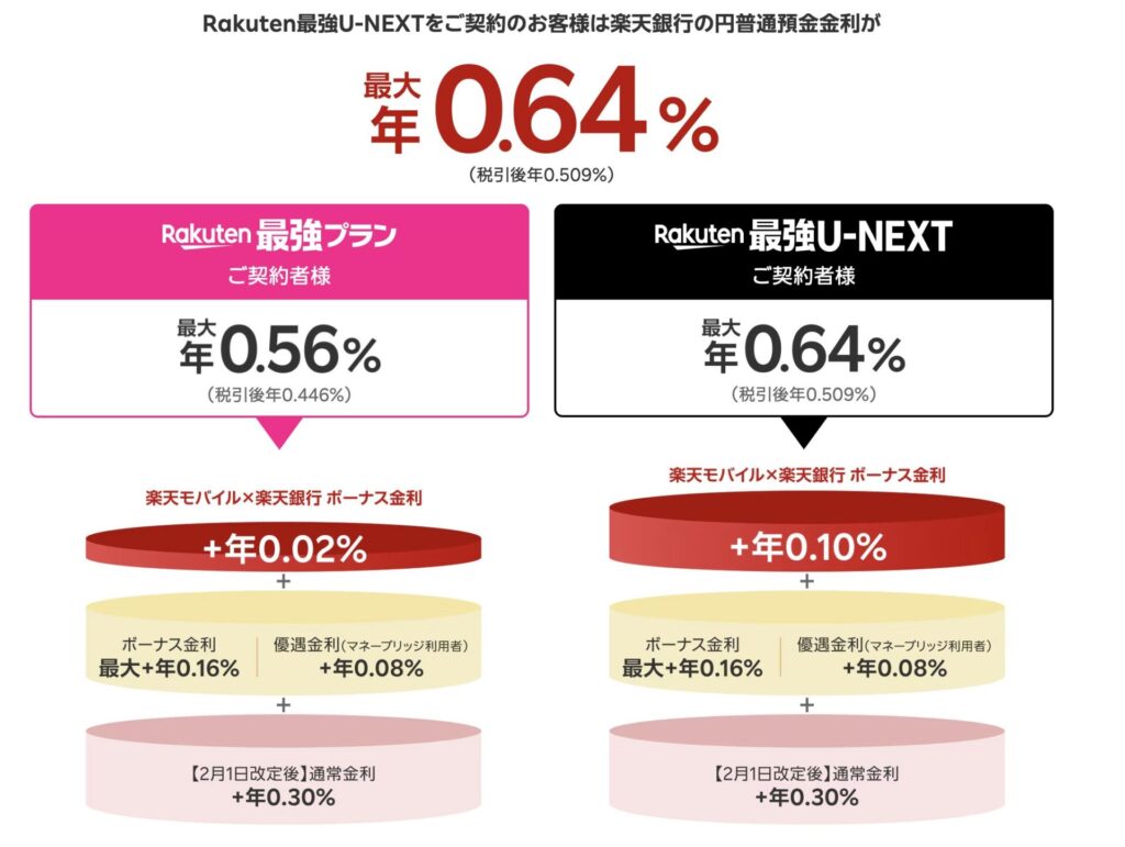 楽天モバイル契約者の楽天銀行金利比較、最強プラン最大0.56%と最強U-NEXT最大0.64%、上乗せ内訳