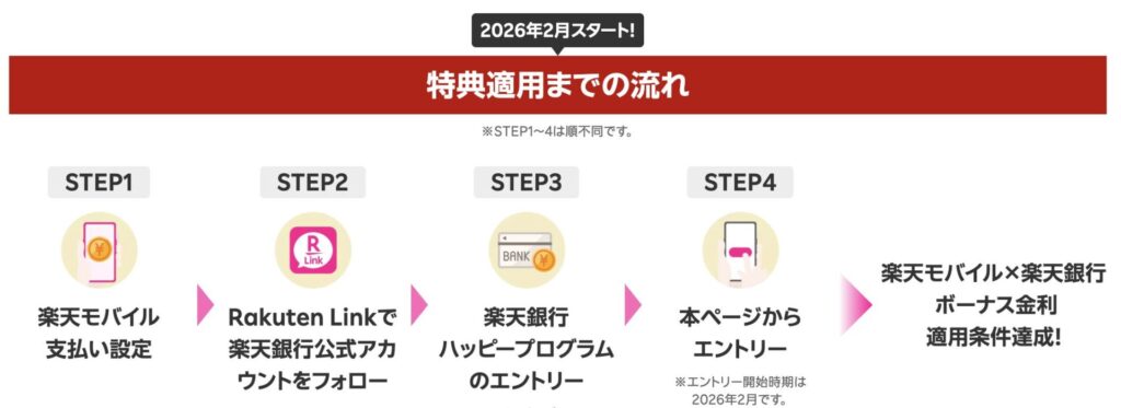 楽天モバイル×楽天銀行ボーナス金利の適用手順、支払い設定→Rakuten Linkで公式フォロー→ハッピープログラム登録→本ページからエントリー