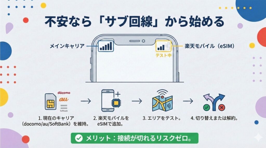不安なら楽天モバイルをeSIMでサブ回線として追加し、電波を試してから乗り換え・解約を判断する手順(現キャリア維持→eSIM追加→エリア確認→切替/キャンセル)を示した図解。