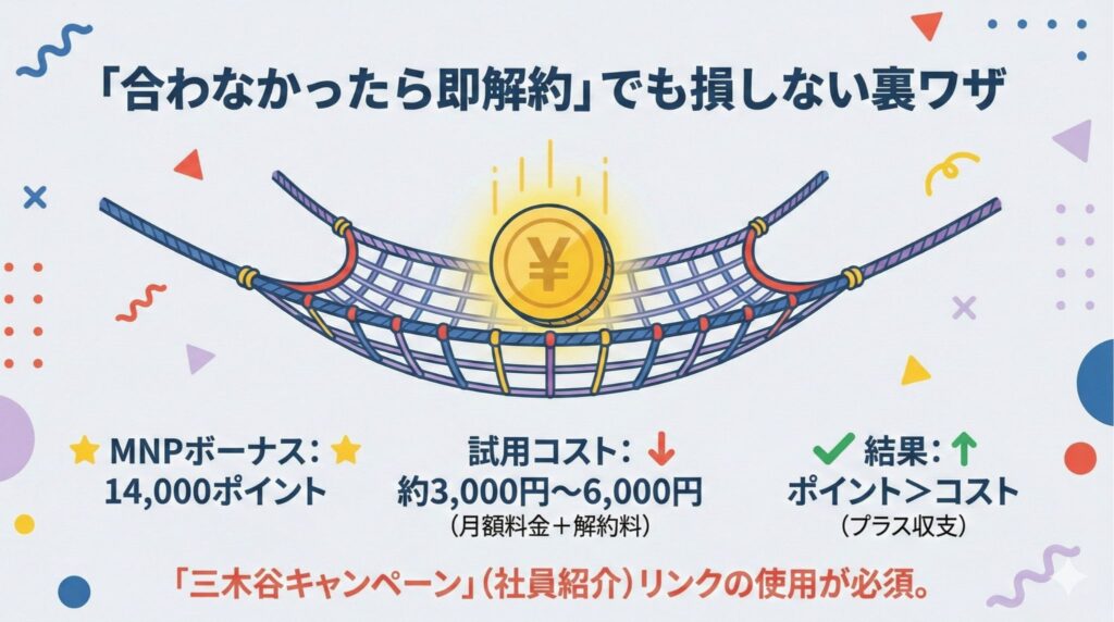 楽天モバイルのMNPボーナス(14,000ポイント)と試用コスト(約3,000〜6,000円)を比較し、ポイントが上回ることを示した図解。