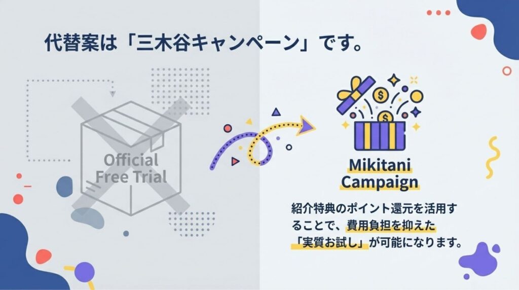 公式の「お試し」の代わりに「三木谷キャンペーン」のポイント還元を活用することを推奨する図解。紹介特典のポイントで費用負担を抑えることで、実質的なお試し利用が可能になる仕組みを提示している。
