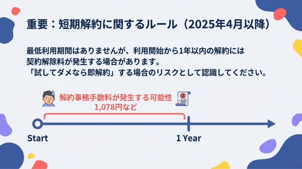 2025年4月以降の短期解約に関するルール図解。最低利用期間はないが、1年以内の解約には1,078円などの契約解除料が発生する場合があるリスクをタイムラインで警告している。