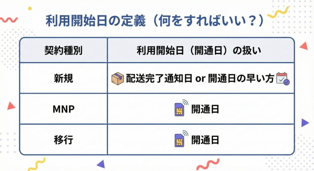 楽天モバイルの申し込み後、期限までにプラン利用開始する流れ