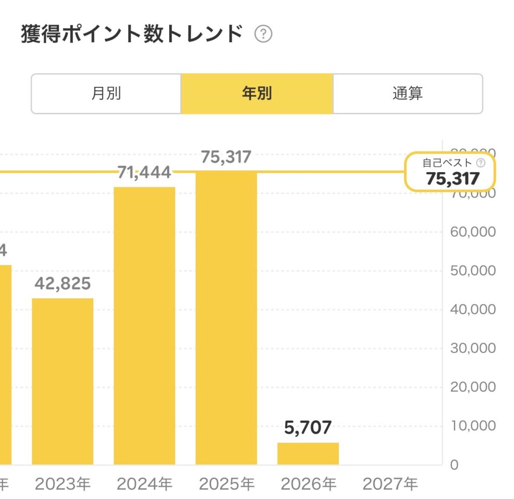 楽天ポイントクラブの「獲得ポイント数トレンド（年別）」の棒グラフ。2023年42,825、2024年71,444、2025年75,317（自己ベスト）、2026年5,707と表示。