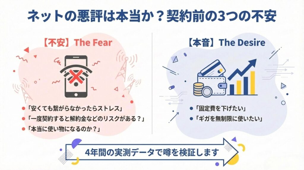 楽天モバイル契約前の「繋がらないストレス」「解約金」への不安と、「固定費削減」「ギガ無制限」という利用者の本音を対比させた図解。4年間の実測データを用いてこれらの噂を検証することを説明している。