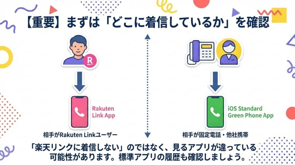 楽天リンクで着信が鳴らない原因を特定するための「3つの壁」図解。通知設定、通信環境、アプリ不具合の順にチェックして最短で復旧させるルートを解説している。