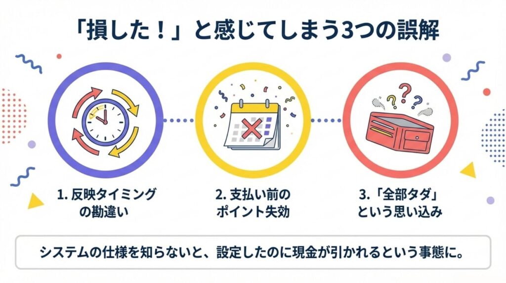楽天モバイルのポイント支払いで損をしたと感じてしまう3つの誤解(反映タイミングの勘違い、支払い前のポイント失効、「全部タダ」という思い込み)を解説した図解。システムの仕様を知らずに現金が引き落とされる事態を防ぐための注意喚起。