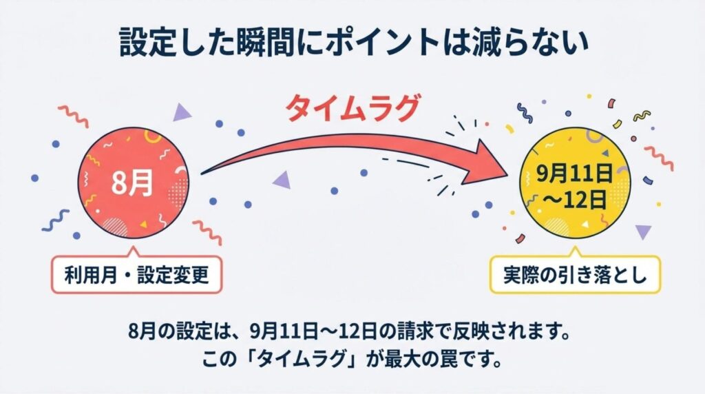 楽天モバイルのポイント利用設定にはタイムラグがあることを解説した図解。8月の利用分や設定変更は、翌月9月の11日〜12日の請求時に反映されることを示し、「設定した瞬間にポイントは減らない」という注意点を強調している。