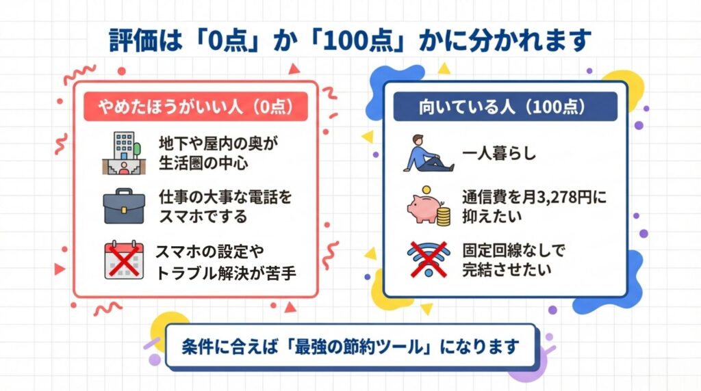 楽天モバイルの向き不向きを「0点」と「100点」で分けた比較図。地下利用が多い人やトラブル解決が苦手な人は不向き、一人暮らしや通信費を抑えたい人には最適であると説明。