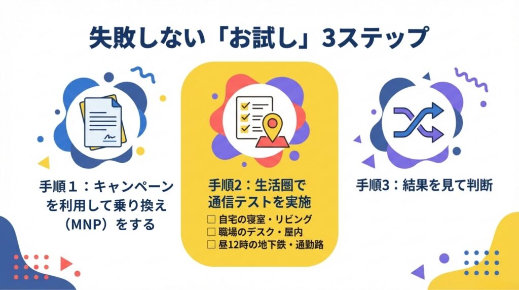 楽天モバイルへの乗り換え(MNP)を失敗せず試すための3ステップ図解。キャンペーンを利用したMNP契約、生活圏(自宅・職場・地下鉄)での通信テスト実施、その結果に基づく継続判断の手順を解説。