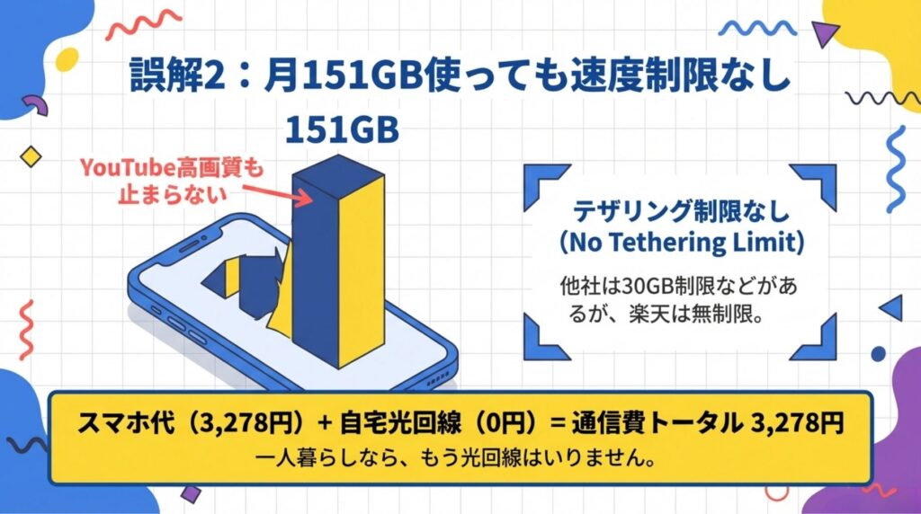 楽天モバイルで月151GB使用しても速度制限やテザリング制限がないことを示す棒グラフ。YouTube高画質も止まらず、月額3,278円で光回線の代わりになる検証結果を解説。