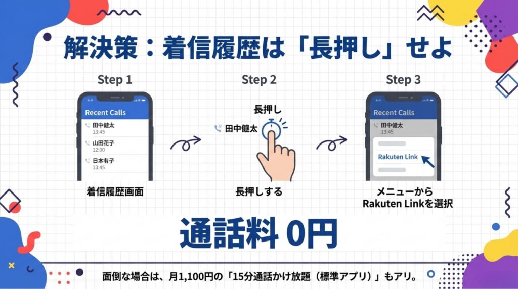 iPhoneで楽天モバイルの通話料を無料にするための3ステップ解説。着信履歴を「長押し」し、メニューからRakuten Linkを選択して発信する手順を図解。