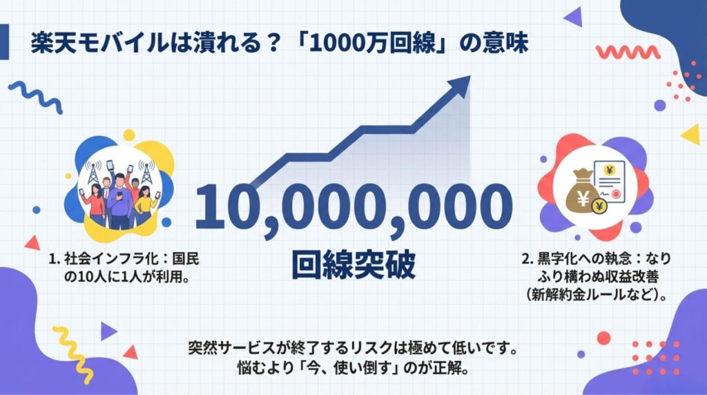 楽天モバイルが1000万回線を突破したことを示す図解。国民の10人に1人が利用する社会インフラ化が進んでいることや、黒字化への取り組みにより、突然サービスが終了するリスクは極めて低いという「現実」を解説している。
