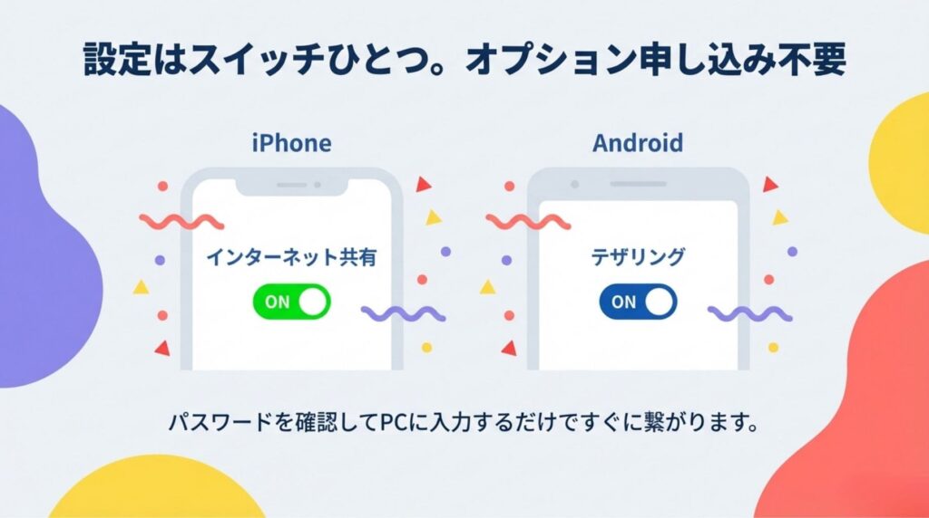 楽天モバイルのテザリング設定手順の図解。iPhoneの「インターネット共有」とAndroidの「テザリング」スイッチをONにし、PCでパスワードを入力するだけで接続できる様子を説明しています。オプション申し込みは不要です。