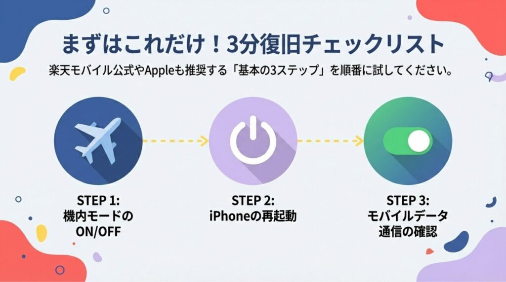 楽天モバイルでiPhoneが圏外になった際にまず試すべき「3分復旧チェックリスト」の図解。機内モードのON/OFF、iPhone本体の再起動、モバイルデータ通信の設定確認という、公式も推奨する基本の3ステップを順番に解説している 。