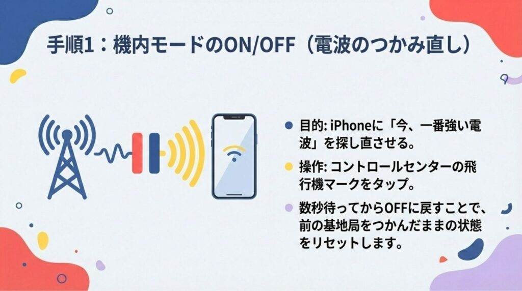 楽天モバイルでiPhoneが圏外になった際の復旧手順1。機内モードをON/OFFすることで、前の基地局を掴んだままの状態をリセットし、現在地で一番強い電波を探し直させる操作（電波のつかみ直し）の解説図解。