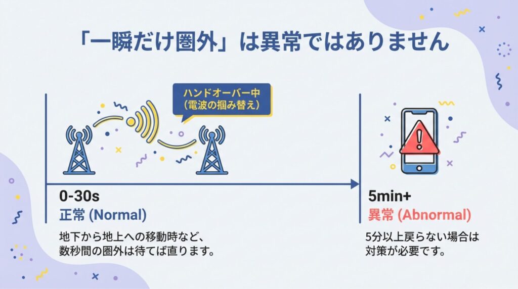 楽天モバイルで発生する「一瞬だけ圏外」の仕組み（ハンドオーバー）の解説図 。地下から地上への移動時など0〜30秒程度は正常な電波の掴み替えであり、5分以上戻らない場合のみ対策が必要であることを示している 。