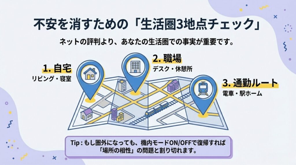 楽天モバイルの不安を消すための「生活圏3地点（自宅・職場・通勤ルート）」チェック方法の図解。ネットの評判よりも自分の生活圏での事実を重視し、圏外になっても機内モードON/OFFで復旧すれば「場所の相性」の問題であると解説している。