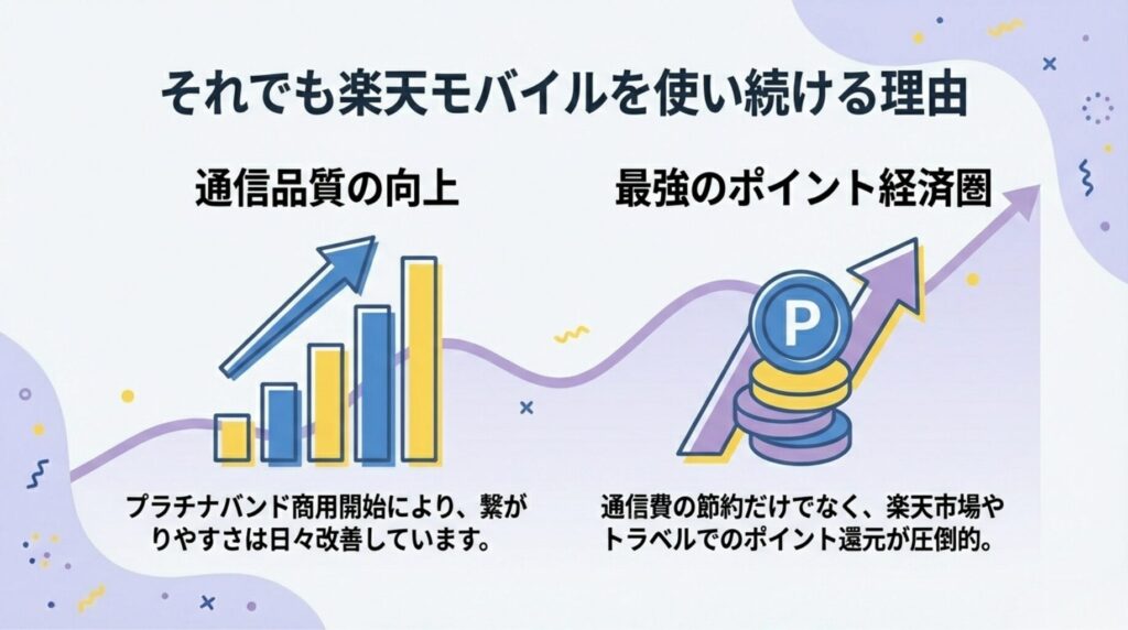楽天モバイルを使い続ける2つの大きな理由を解説した図解。プラチナバンド商用開始による通信品質の向上と、楽天市場やトラベルでの圧倒的なポイント還元メリットを比較して示している。