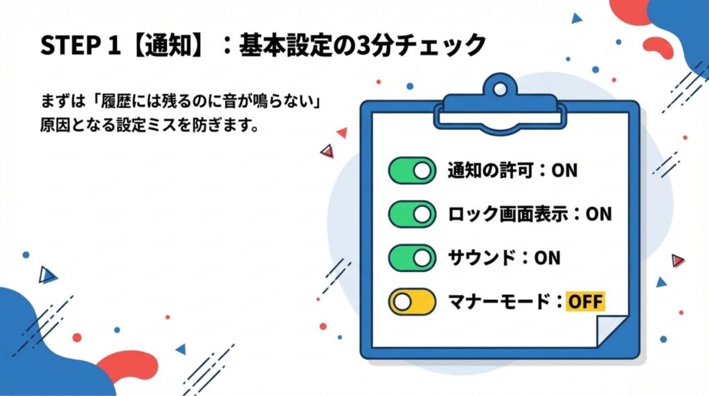 楽天リンクで着信音が鳴らない原因を解決するための「基本設定3分チェックリスト」。通知の許可、ロック画面表示、サウンドの3項目をONにし、マナーモードをOFFにする設定手順を解説した図解 。