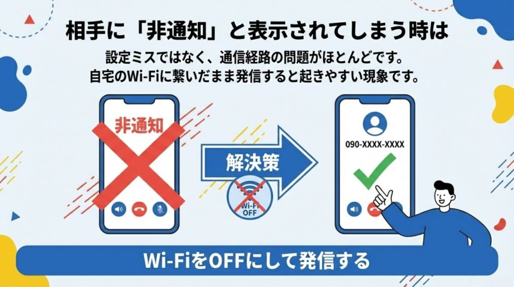 楽天モバイルのiPhoneで発信時に「非通知」と表示される原因と解決策の図解。自宅などのWi-Fiに接続したままの発信が原因であるケースが多く、Wi-FiをOFFにしてモバイル通信で発信することで番号が正しく通知される仕組みを解説。