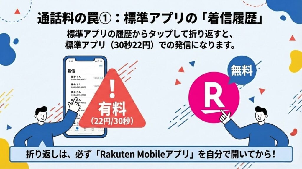 iPhoneの標準電話アプリにある着信履歴からそのまま折り返すと、30秒22円の通話料が発生する「通話料の罠」を解説した図解。無料通話を維持するために、履歴から直接タップせず、必ずRakuten Linkアプリを手動で開いてから発信するよう注意を促している。