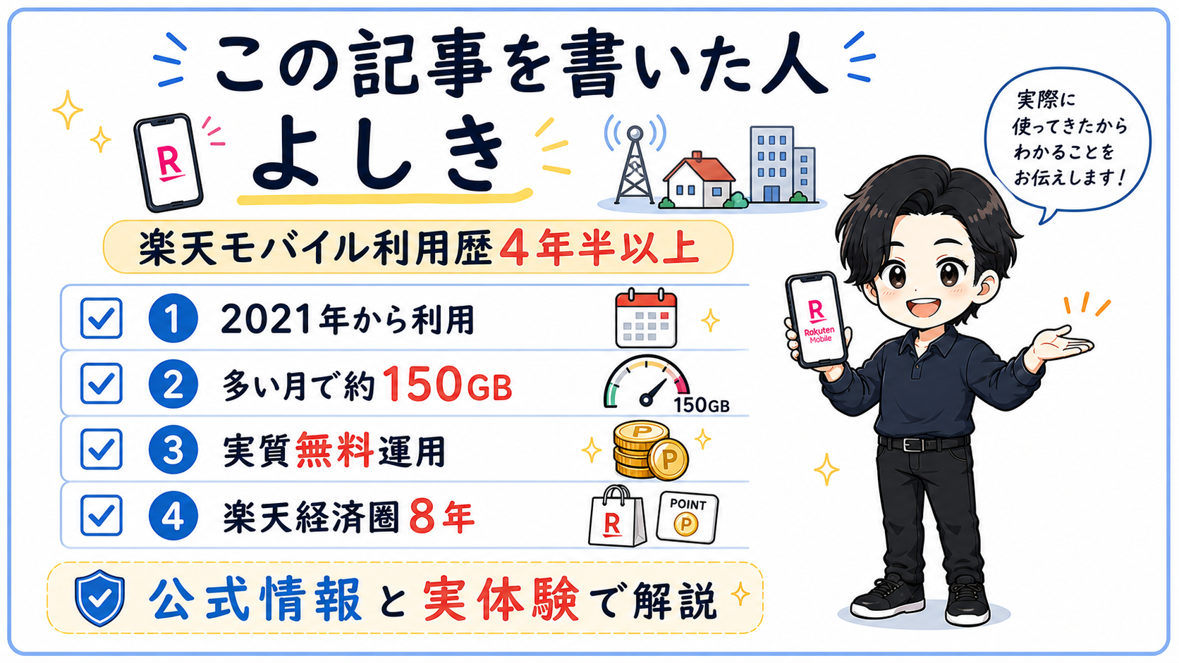 楽天モバイルを2021年から利用している筆者よっぴのプロフィール画像。利用歴4年半以上、多い月で約150GB、実質無料運用、楽天経済圏8年の実体験をもとに解説していることを紹介