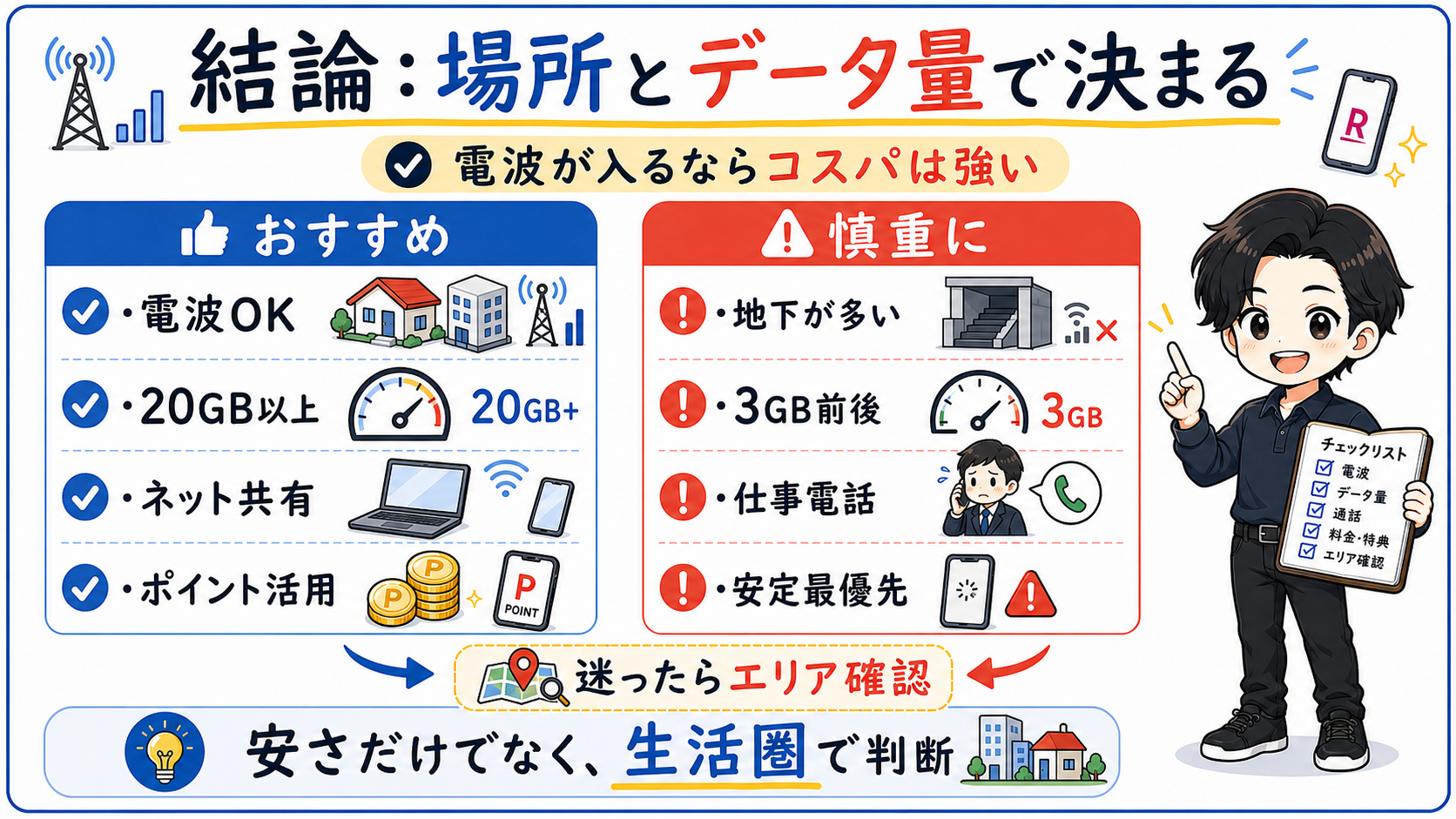 楽天モバイルをやめたほうがいいかどうかは場所とデータ量で決まることをまとめた図解。電波が入る場所で20GB以上使う人はおすすめ、地下利用や3GB前後、仕事電話が多い人は慎重に判断