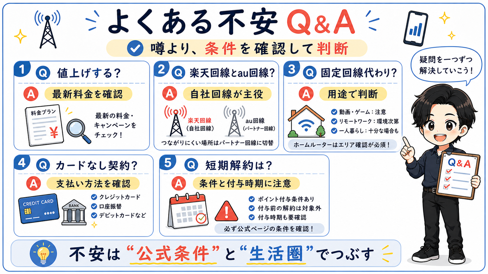 楽天モバイルのよくある不安をQ&A形式で整理した図解。値上げ、楽天回線とau回線、固定回線代わり、クレジットカードなし契約、短期解約の注意点をまとめて解説