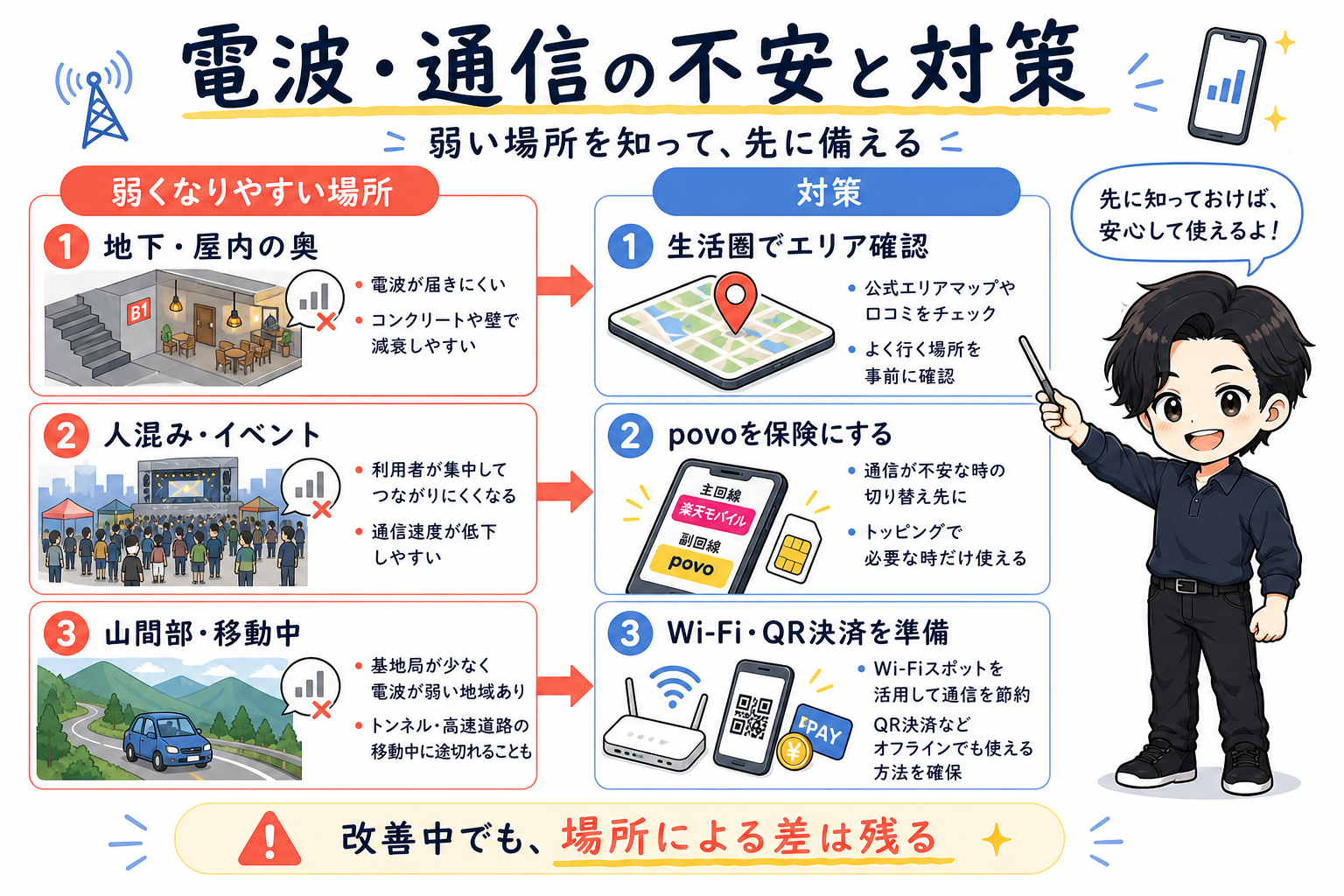 楽天モバイルの電波や通信が弱くなりやすい場所と対策をまとめた図解。地下や屋内、人混み、山間部での注意点と、エリア確認、povo併用、Wi-FiやQR決済の備えを解説