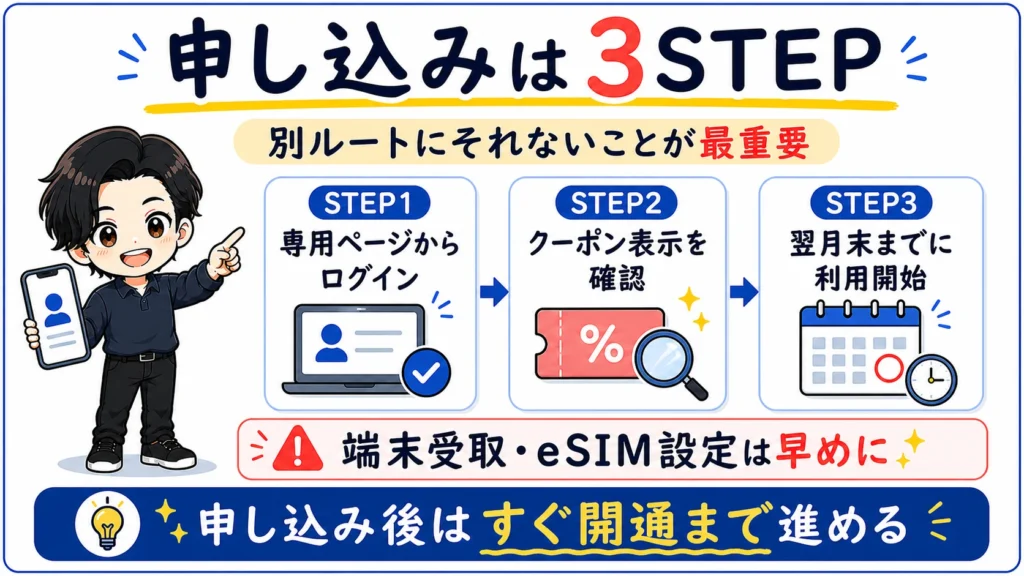専用ページからログインし、クーポン表示を確認して翌月末までに利用開始する三木谷キャンペーン申し込み手順の図解