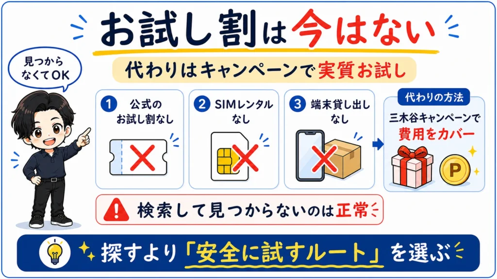 楽天モバイルには現在お試し割やSIMレンタルがなく、三木谷キャンペーンで費用を抑えて試す考え方を説明する図解