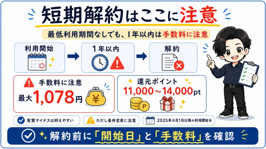 楽天モバイルは最低利用期間なしでも1年以内の解約は最大1,078円の手数料に注意が必要なことを示す図解