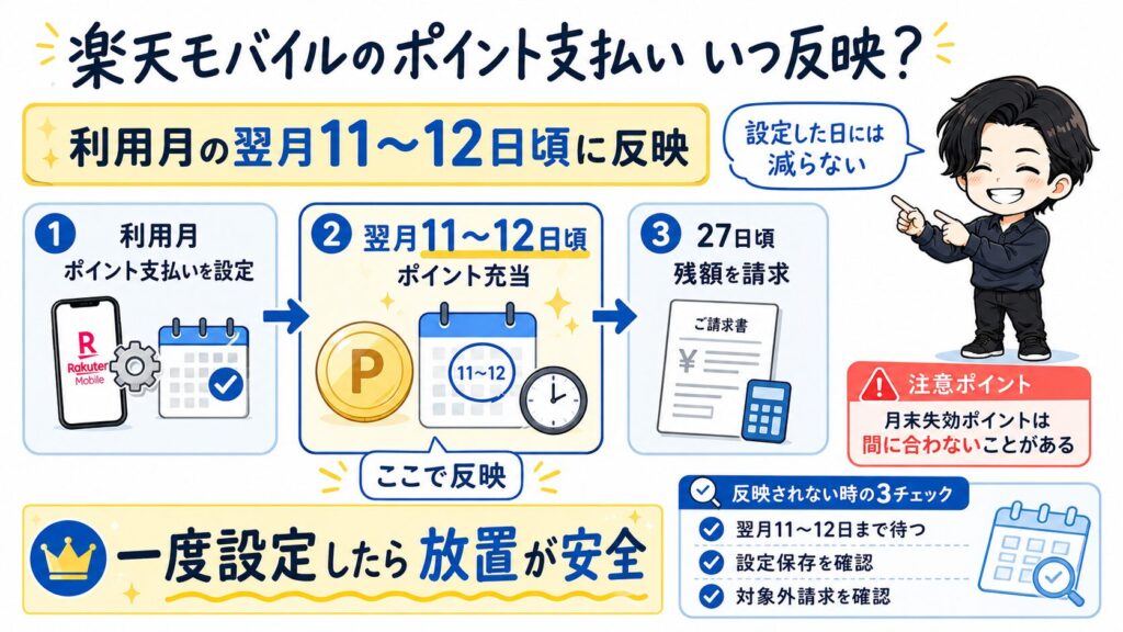 楽天モバイルのポイント支払いがいつ反映されるかのスケジュール図。利用月の翌月11日から12日頃にポイントが充当され、27日頃に残額が請求される流れを示し、一度設定したら放置が安全と解説している図。