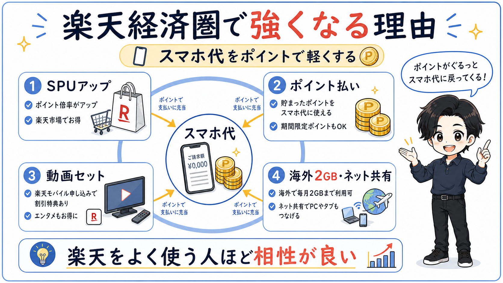 楽天モバイルが楽天経済圏で強くなる理由をまとめた図解。SPUアップ、ポイント払い、動画セット、海外2GBとネット共有によりスマホ代を軽くできる仕組みを説明