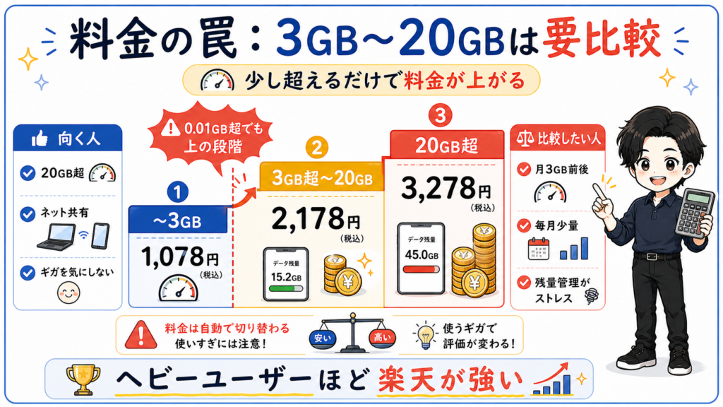 楽天モバイルの段階制料金を解説した図解。3GBまで1,078円、3GB超から20GBまで2,178円、20GB超3,278円の料金段階と、3GB前後の利用者は比較が必要な理由を説明