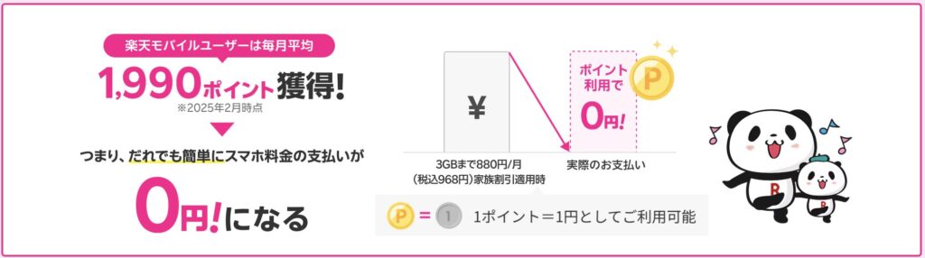 楽天モバイルユーザーは毎月平均1,990ポイント獲得（2025年2月時点）と示し、3GBまで月880円（税込968円・家族割引適用時）の料金がポイント利用で実際の支払い0円になるイメージ図（1ポイント=1円）。