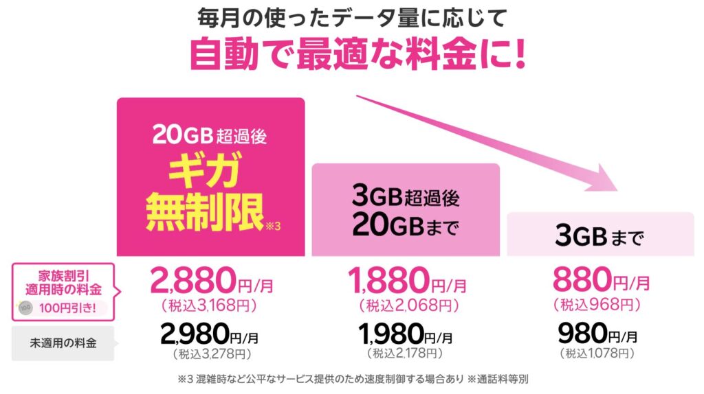 Rakuten最強プランの料金イメージ図。「毎月の使ったデータ量に応じて自動で最適な料金に」として、3GBまで（月880円／家族割適用時・税込968円）、3GB超過後20GBまで（月1,880円／税込2,068円）、20GB超過後はギガ無制限（月2,880円／税込3,168円）を示している。家族割引は100円引きの注記あり。