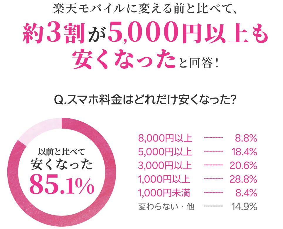 楽天モバイル利用者の83.2%が「以前より通信品質が良くなった」と回答した調査結果の図解。通信速度の向上(50.5%)や、電車内(45.6%)、屋内・地下(44.0%)での繋がりやすさの改善を実感しているデータを示している。