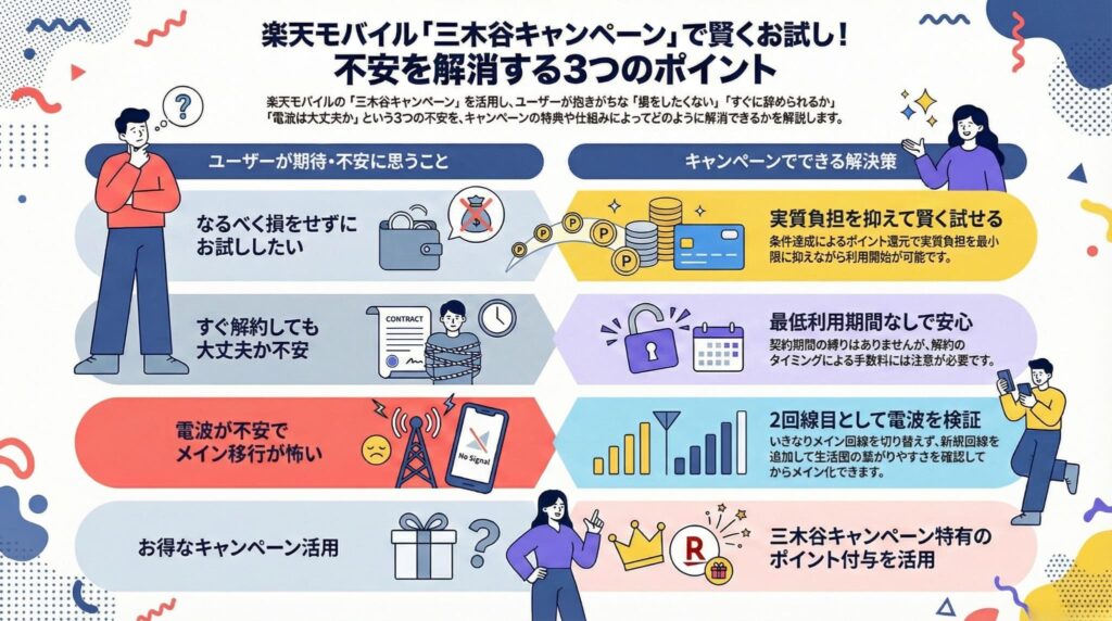 楽天モバイル「三木谷キャンペーン」で不安を解消して申し込むための3つのポイント図解。1.ポイント還元で実質負担を最小限にする、2.最低利用期間なしでいつでも解約可能、3.いきなりメイン移行せず2回線目として電波を検証する、という失敗しないお試し方法を解説。