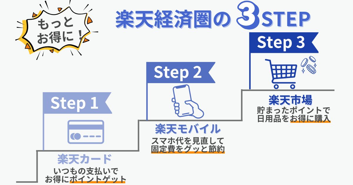 楽天経済圏の3ステップを示す図解。Step1は楽天カードでポイント獲得、Step2は楽天モバイルでスマホ代を見直して固定費節約、Step3は楽天市場で貯まったポイントを使って日用品をお得に購入。