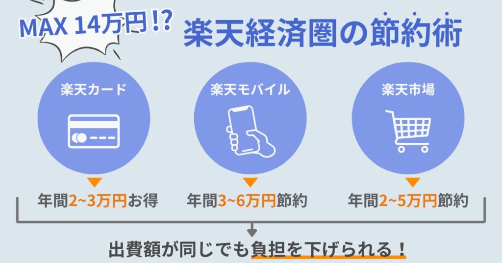楽天経済圏の活用で年間3〜8万円を節約する3ステップの図解。楽天カード、楽天モバイル、楽天市場の組み合わせによる固定費削減の仕組み。