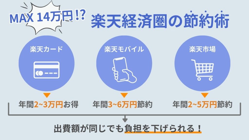 楽天経済圏の節約術を示す図解。「MAX14万円!?」の見出しと、楽天カード（年間2〜3万円お得）、楽天モバイル（年間3〜6万円節約）、楽天市場（年間2〜5万円節約）の3つで、出費額が同じでも負担を下げられると説明している。