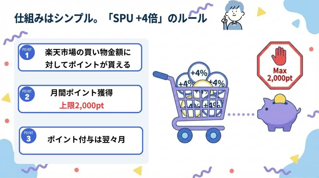 「SPU+4倍」のルールをまとめた図。楽天市場の買い物金額に対してポイントが増える仕組みで、月間ポイント獲得の上限は2,000pt、ポイント付与は翌々月と示している。