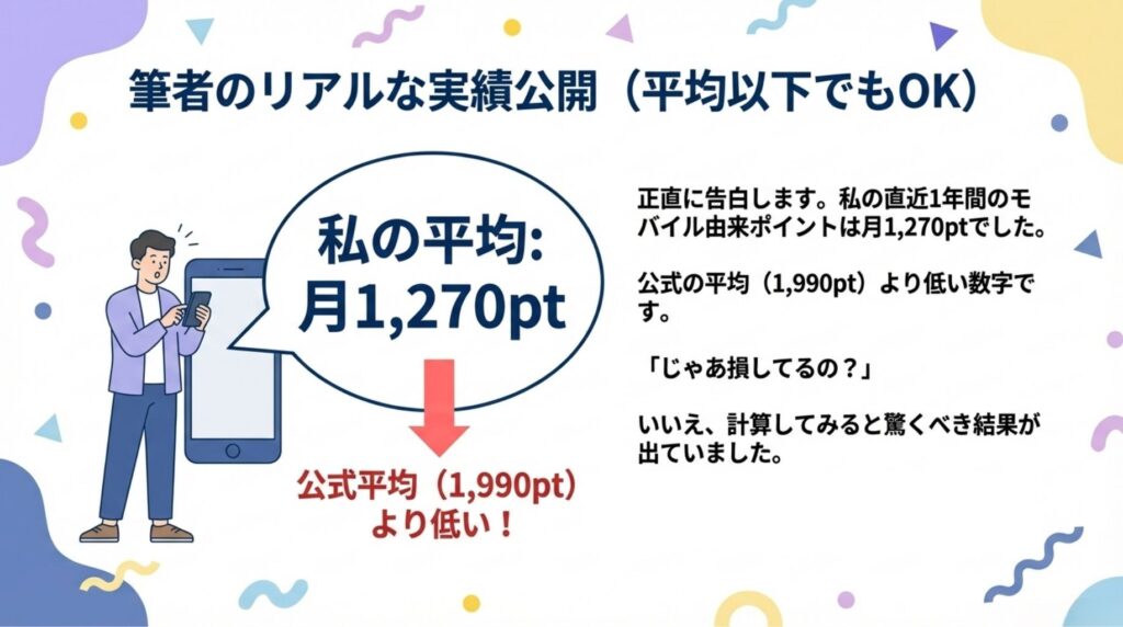 筆者の楽天モバイル由来ポイント実績を示す図。「私の平均：月1,270pt」で、公式平均（1,990pt）より低いが、計算すると損ではない可能性があると伝えている。