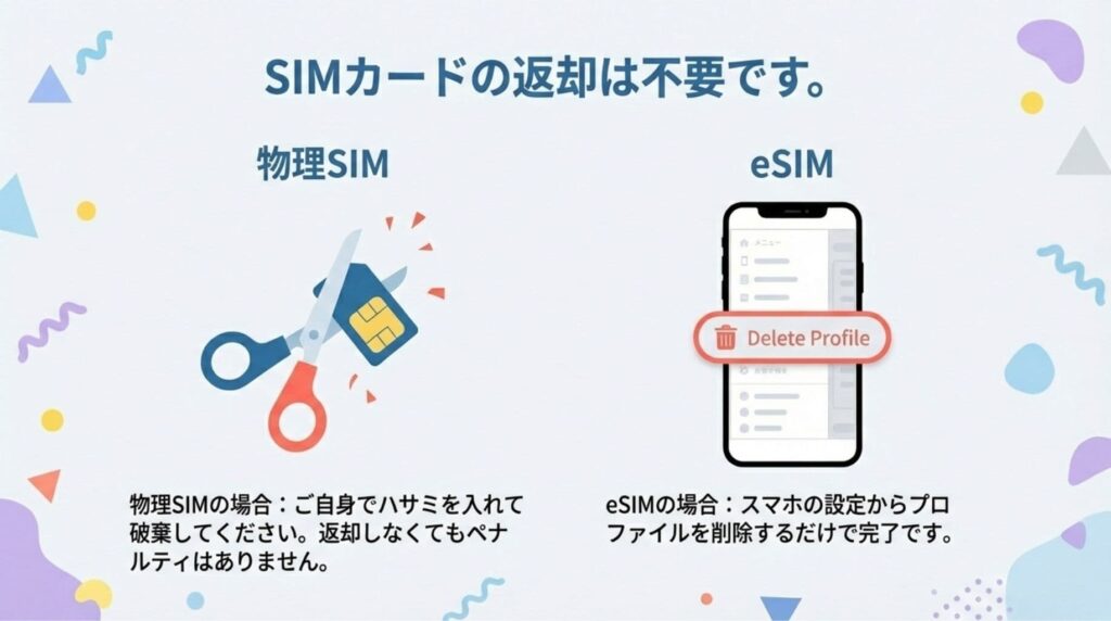 楽天モバイルのSIMカード返却が不要であることを解説した図解。物理SIMは自身でハサミを入れて破棄すればよく、返却しなくてもペナルティがないこと、eSIMは設定からプロファイルを削除するだけで完了することを説明している。