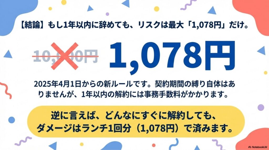 2025年4月1日からの新ルールに基づき、1年以内に解約した場合のリスクが最大1,078円であることを示した図解。「ランチ1回分」のダメージで済むことを強調している。