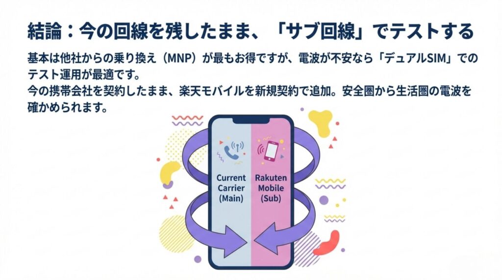 今の回線をメイン回線として残したまま、楽天モバイルをサブ回線として新規追加し、デュアルSIMで電波をテスト運用する方法を解説した図解。1台のスマートフォン内にメイン回線と楽天モバイルが同居しているイラストが描かれています。