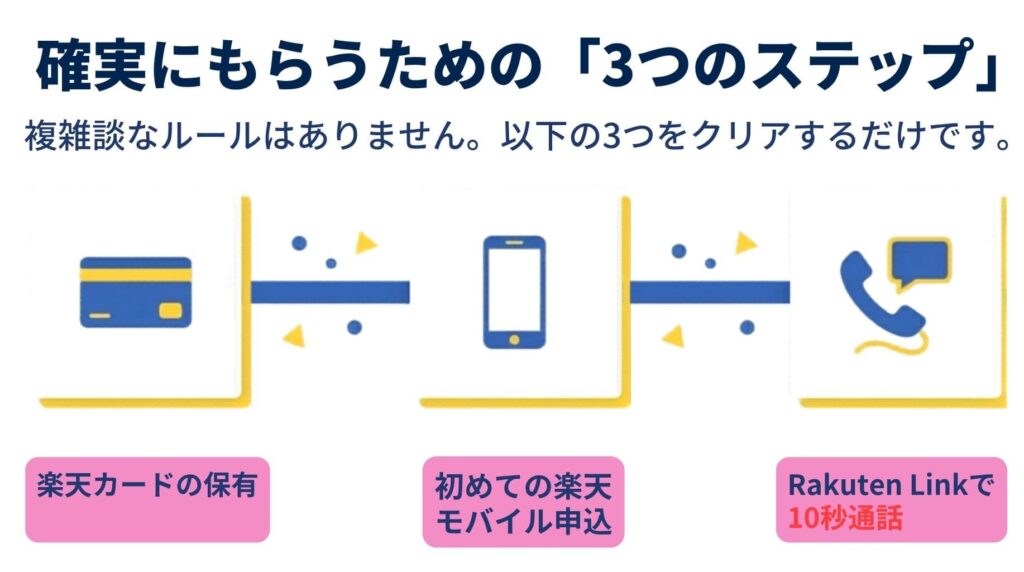 楽天マジ得フェスティバルのポイントを確実に受取るための3つのマイルストーン（楽天カード保有、初めての申込、Rakuten Linkで10秒通話）。